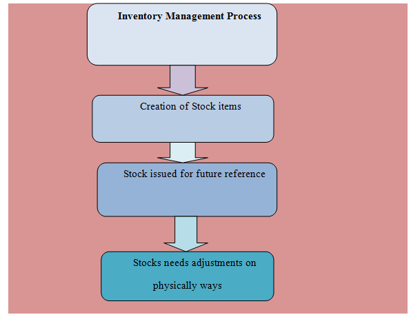 Phd thesis on inventory management xero