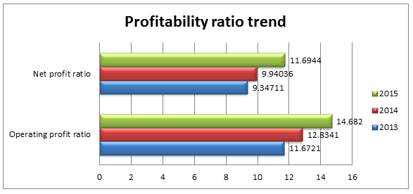 BA's Financial Analysis: Liquidity And Profitability.