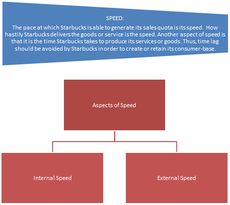 Starbucks quality speed dependability flexibility cost starbucks performance objectives