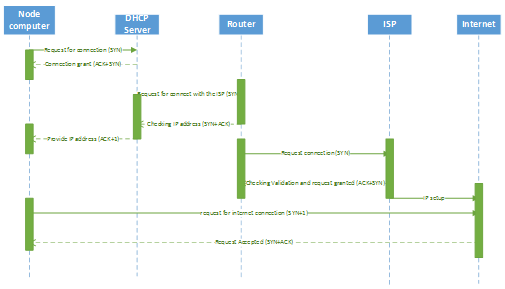 Configuring Router with Cisco Packet Tracer essay.