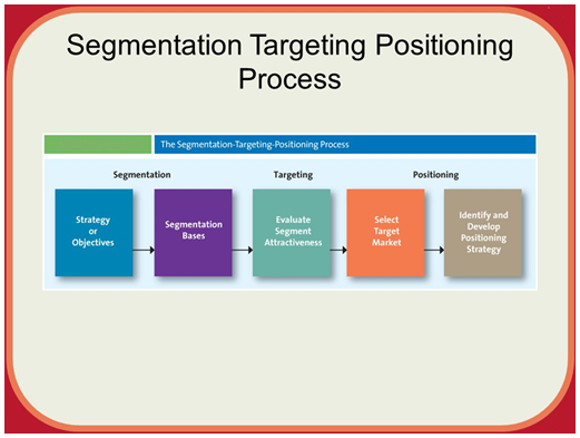 segmentation targeting and positioning paper Segmentation is the process of classifying customers into groups which share some common characteristic targeting involves the process of evaluating each. segmentation targeting and positioning paper Segmentation is the process of classifying customers into groups which share some common characteristic targeting involves the process of evaluating each.