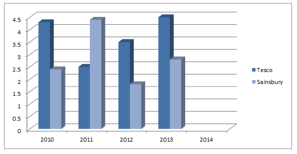 sainsburys ratio analysis The opportunities of sainsbury’s growth might be limited by declined profits and sales growth relevant ratios analysis the current ratio of sainsbury’s has decreased from 66% in 2010 to 58% in 2011, resulted mainly from enhancive current liabilities. sainsburys ratio analysis The opportunities of sainsbury’s growth might be limited by declined profits and sales growth relevant ratios analysis the current ratio of sainsbury’s has decreased from 66% in 2010 to 58% in 2011, resulted mainly from enhancive current liabilities.