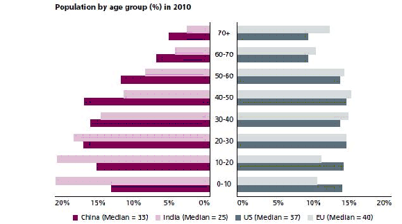 Population by age group