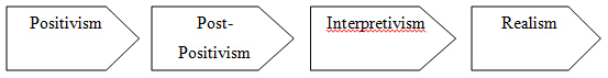 Dissertation research philosophy positivism