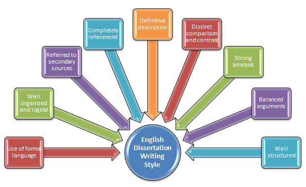 English dissertation help