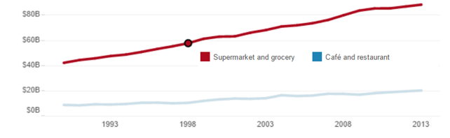 Supermarket vs restaurant- Food trend in Australia