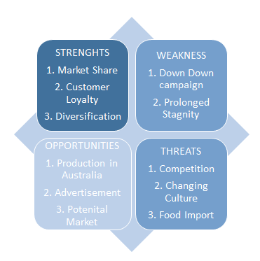 SWOT analysis for Coles