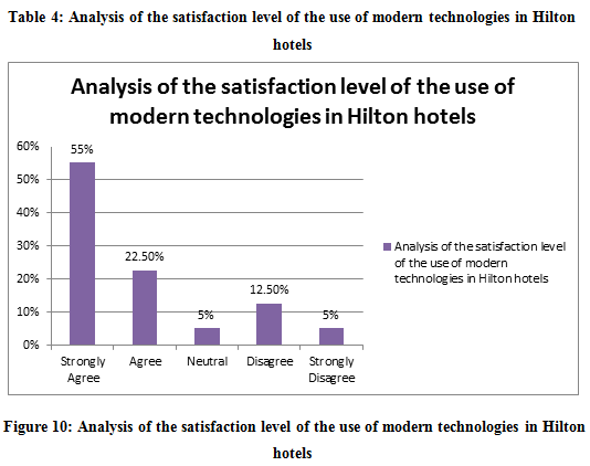 Hilton hotels case study on situation analysis