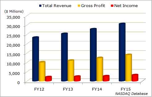 Total revenue of nike 2016