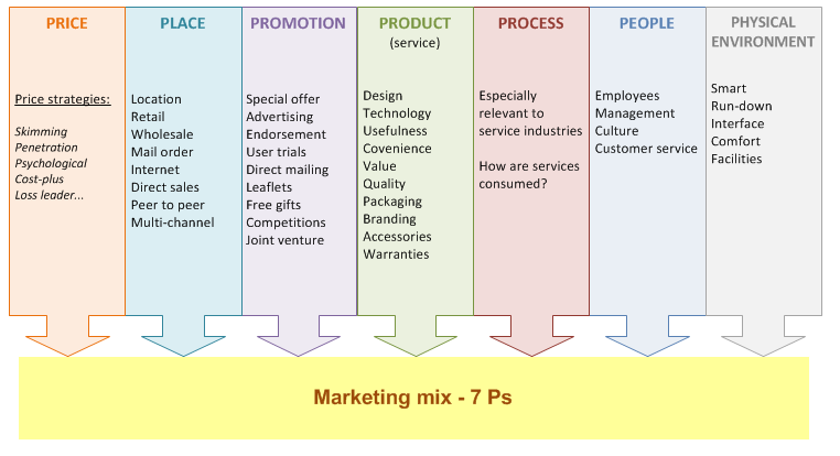 7 п услуги. Модель 7p маркетинг. Маркетинг микс. Модель маркетинг микс. Понятие маркетинг-микс.