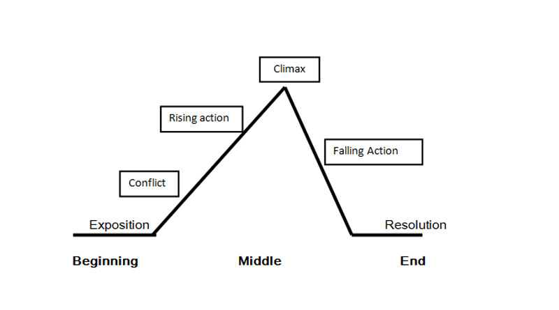 Narrative essay structure