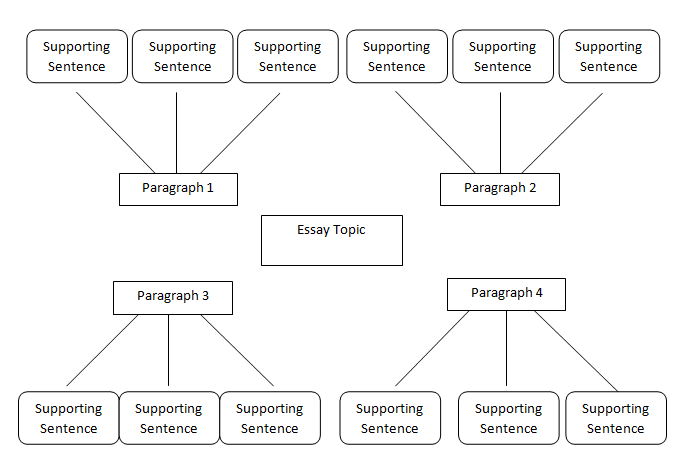 Write an expository essay on why student fail examination