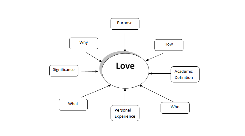 At the of a writing assignment get into the habit of asking yourself about the assignments purpose